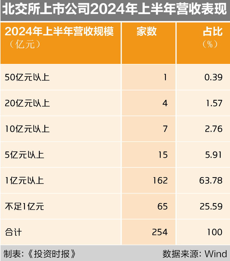 北交所公司迎来众多机构调研 业绩增长稳健公司受青睐