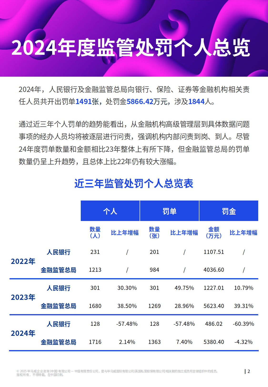 2024年证监会对财务造假案件案均处罚金额同比增长12%