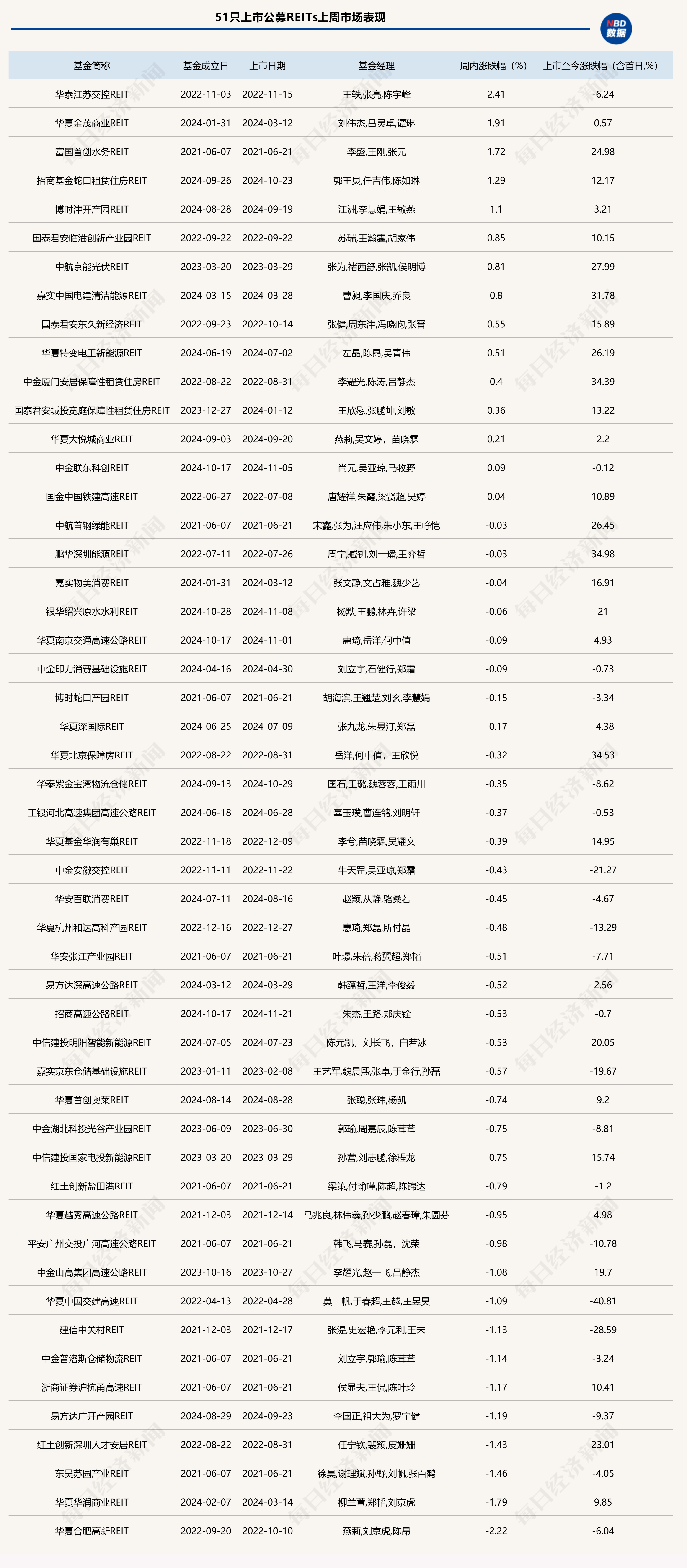 公募REITs一季度“成绩单”出炉；自由现金流ETF发行火热