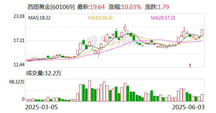 黄金价格持续走强 上市企业业绩飘红