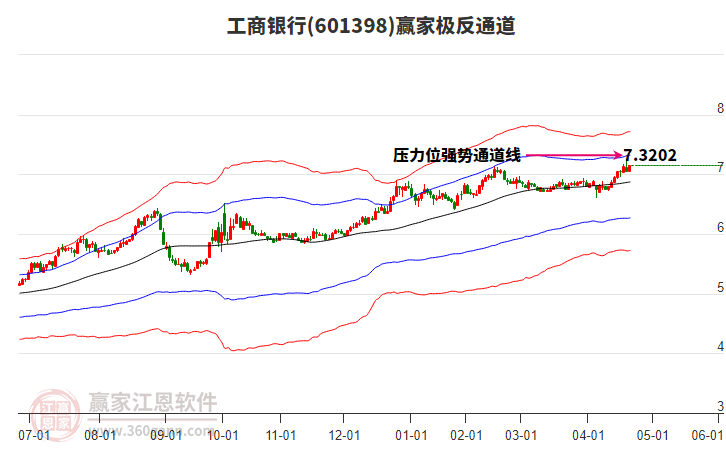 龙头的魅力！601398、600900、688256，同日逆势上涨
