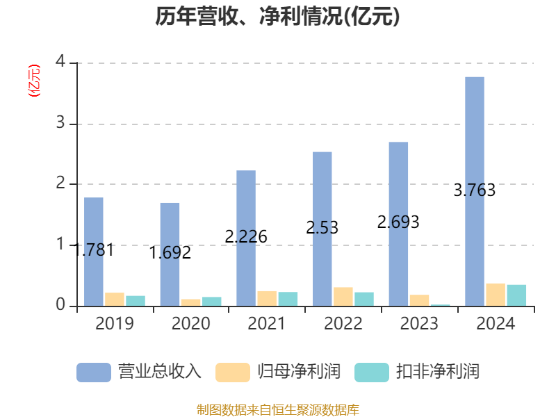 信达期货2024年期货业务收入同比下降6.49% 营业利润同比下降4.22%