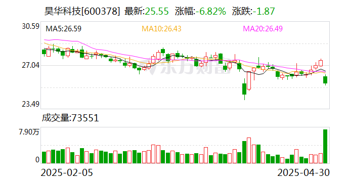 容百科技2024年净利降半 2019年上市2募资共25亿元