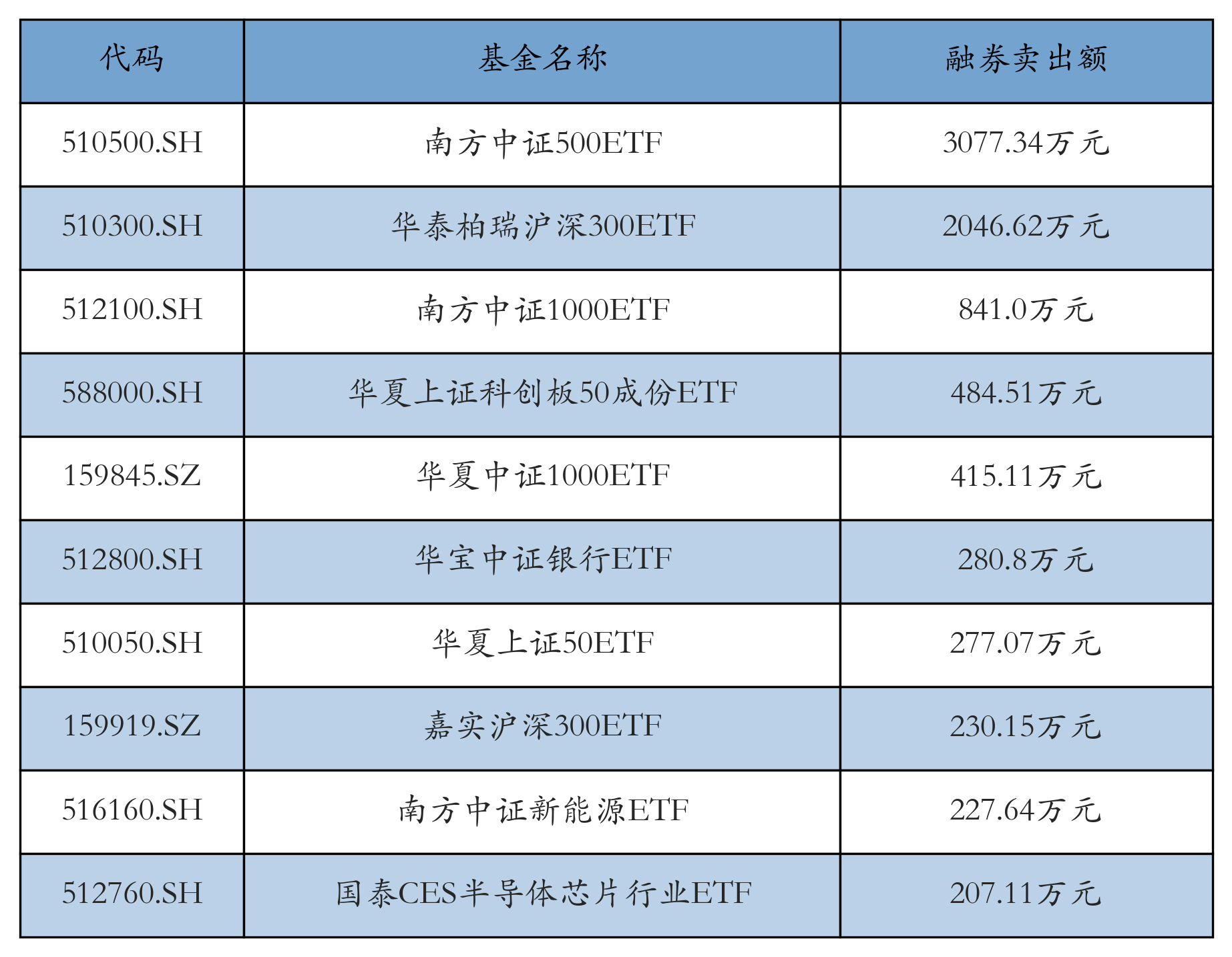 ETF规模速报 | 科创50ETF净流入超6亿元，沪深300ETF净流出超18亿元