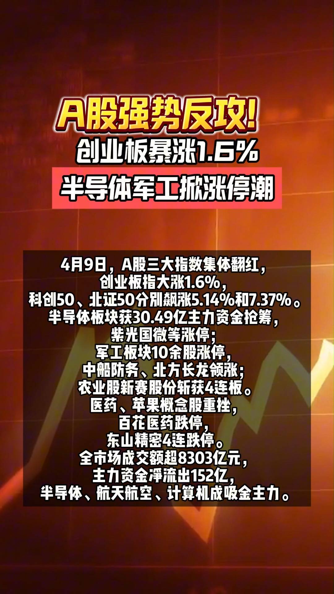 A股“易中天”，久违大涨！军工股午后再掀涨停潮