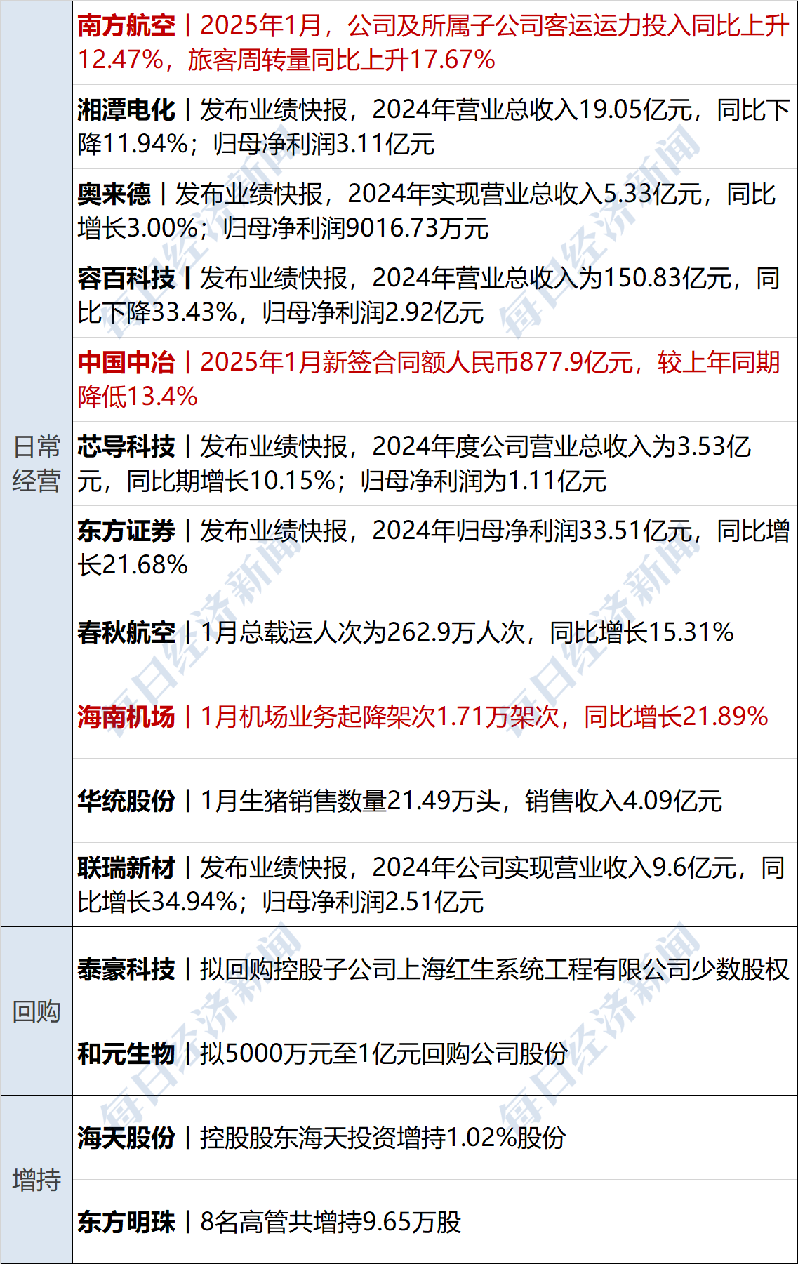 中岩大地实控人、董秘及高管“组团”减持 拟合计减持不超过3.07%股份