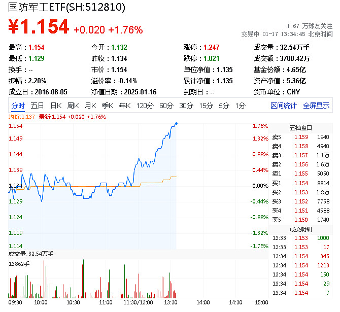 行业ETF风向标丨再度领涨全市场，6只军工ETF半日涨幅超4%