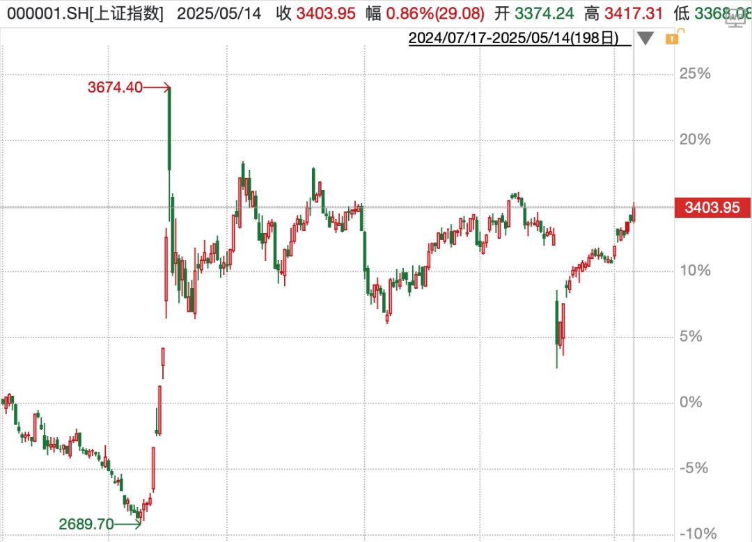 大金融发力，沪指午后重返3400点！发生了什么，你必须知道