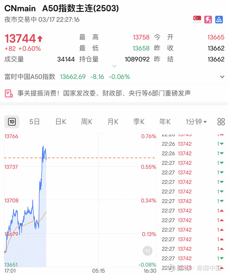 港股早盘窄幅震荡 腾讯高开2%