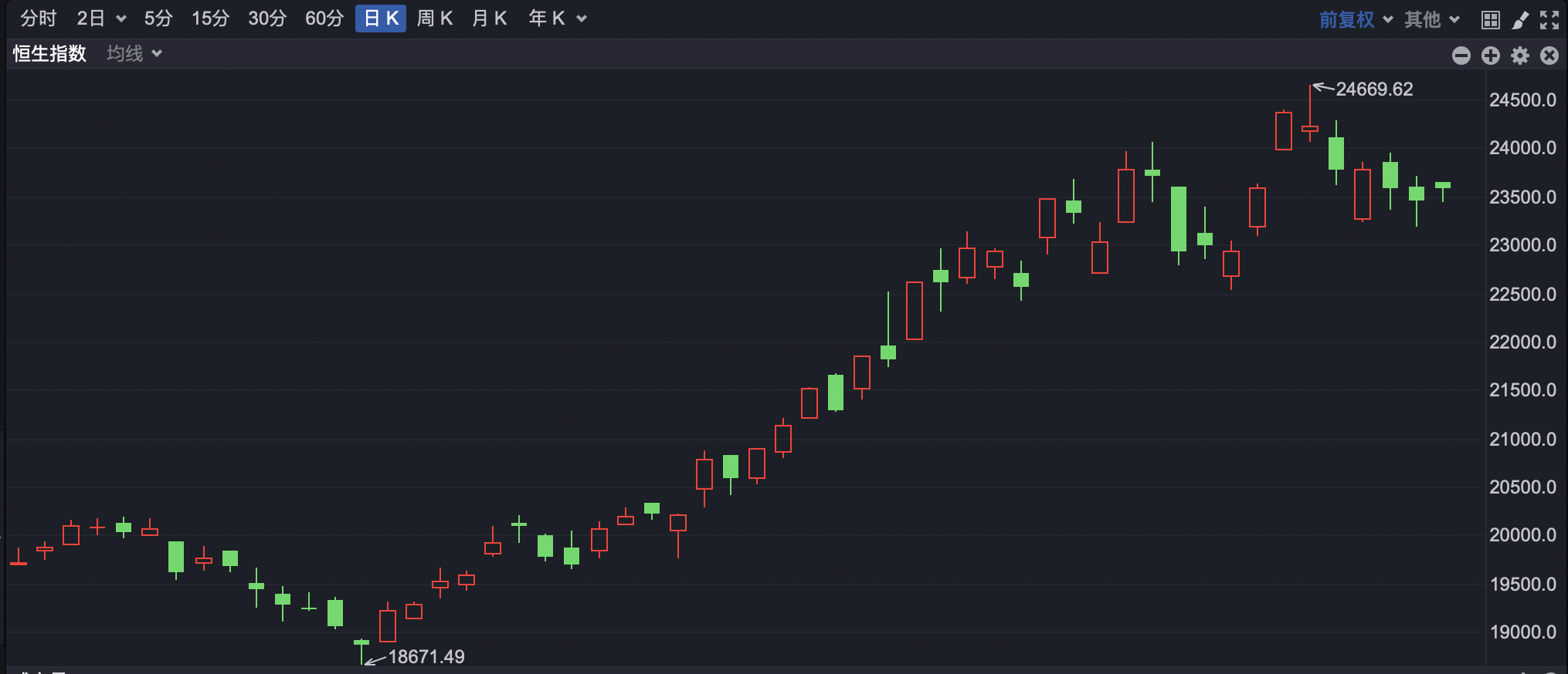 港股早盘窄幅震荡 腾讯高开2%