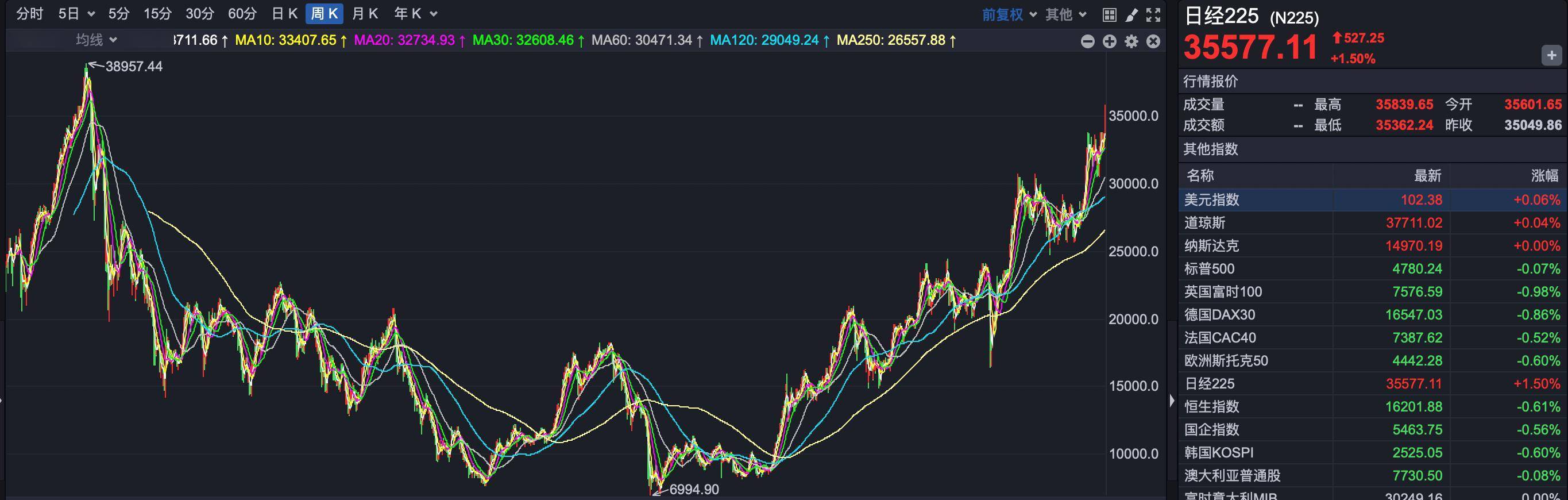 ETF投资周报 | A股冲高回落，跨境ETF表现领先，标普消费ETF周涨幅超13%
