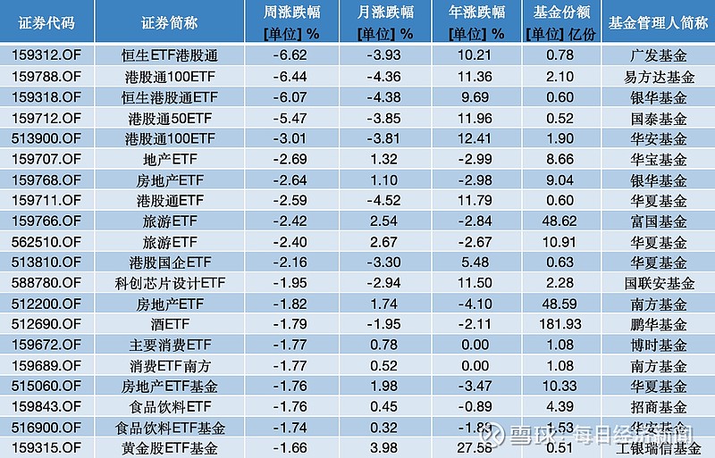 ETF投资周报 | A股冲高回落，跨境ETF表现领先，标普消费ETF周涨幅超13%