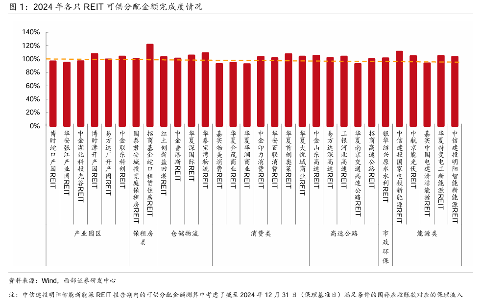 又有公募REITs上市即涨停；新发债基频现“爆款”丨天赐良基