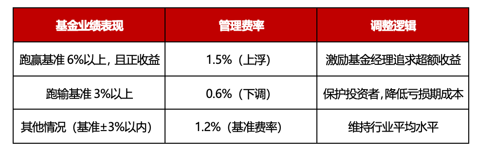 首批创新浮动费率基金，正式获批！