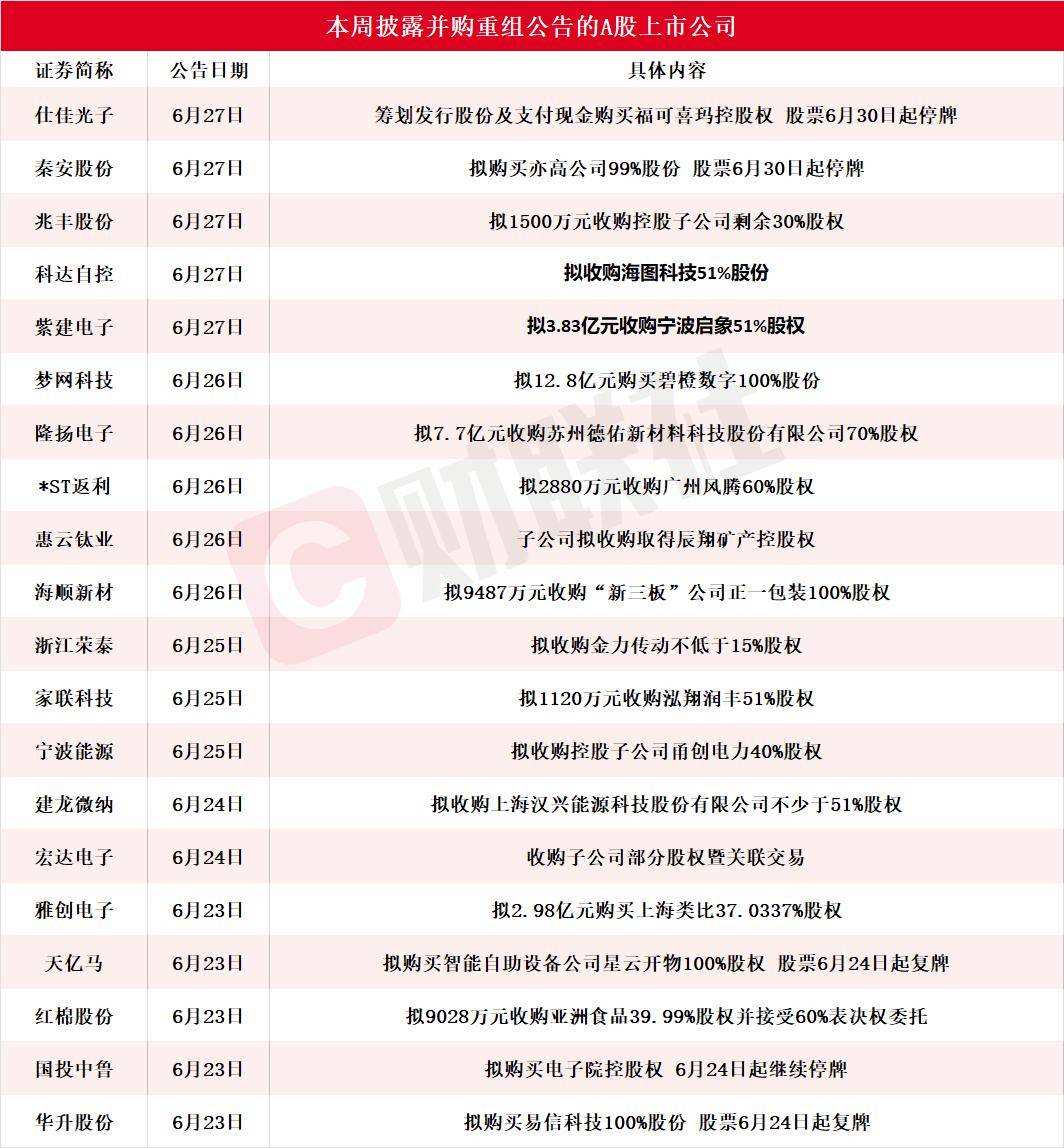 政策、产业与资本“三重奏” A股公司并购重组好戏连台