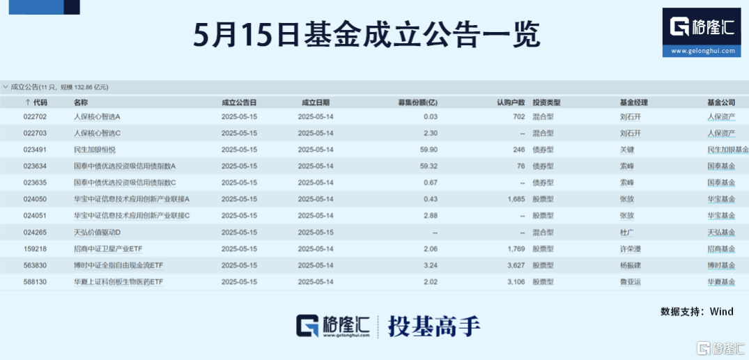 公募基金规模首次突破33万亿元；诚通金控加码6亿元认购ETF