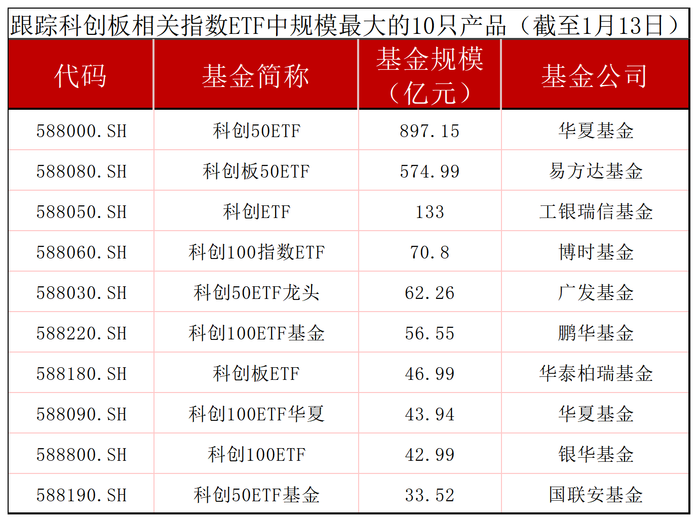 公募基金规模首次突破33万亿元；诚通金控加码6亿元认购ETF