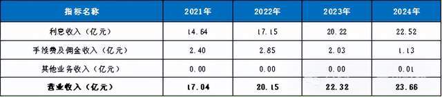 北银金租2024年实现净利4.94亿元