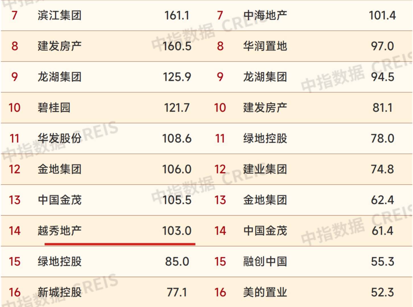 越秀地产2024年营收稳步增长：好产品带动热销 低融资成本夯实竞争力