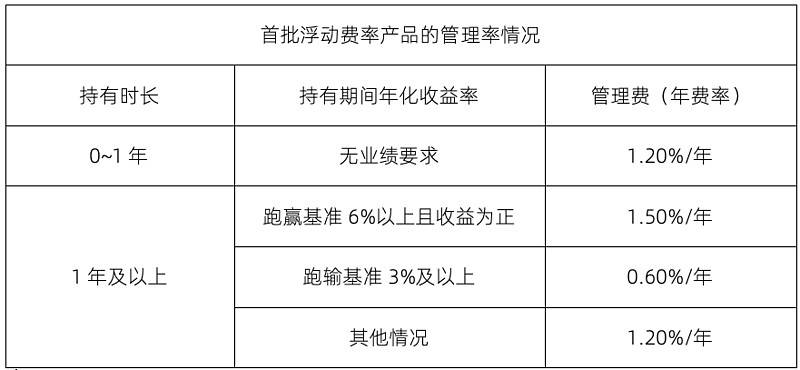 年内基金分红总额创近三年同期新高；首只新型浮动费率基金提前结募