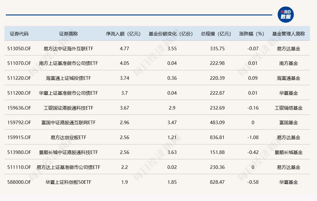 ETF规模速报 | 上证50ETF净流入近15亿元；创业板ETF净流出超3.5亿元