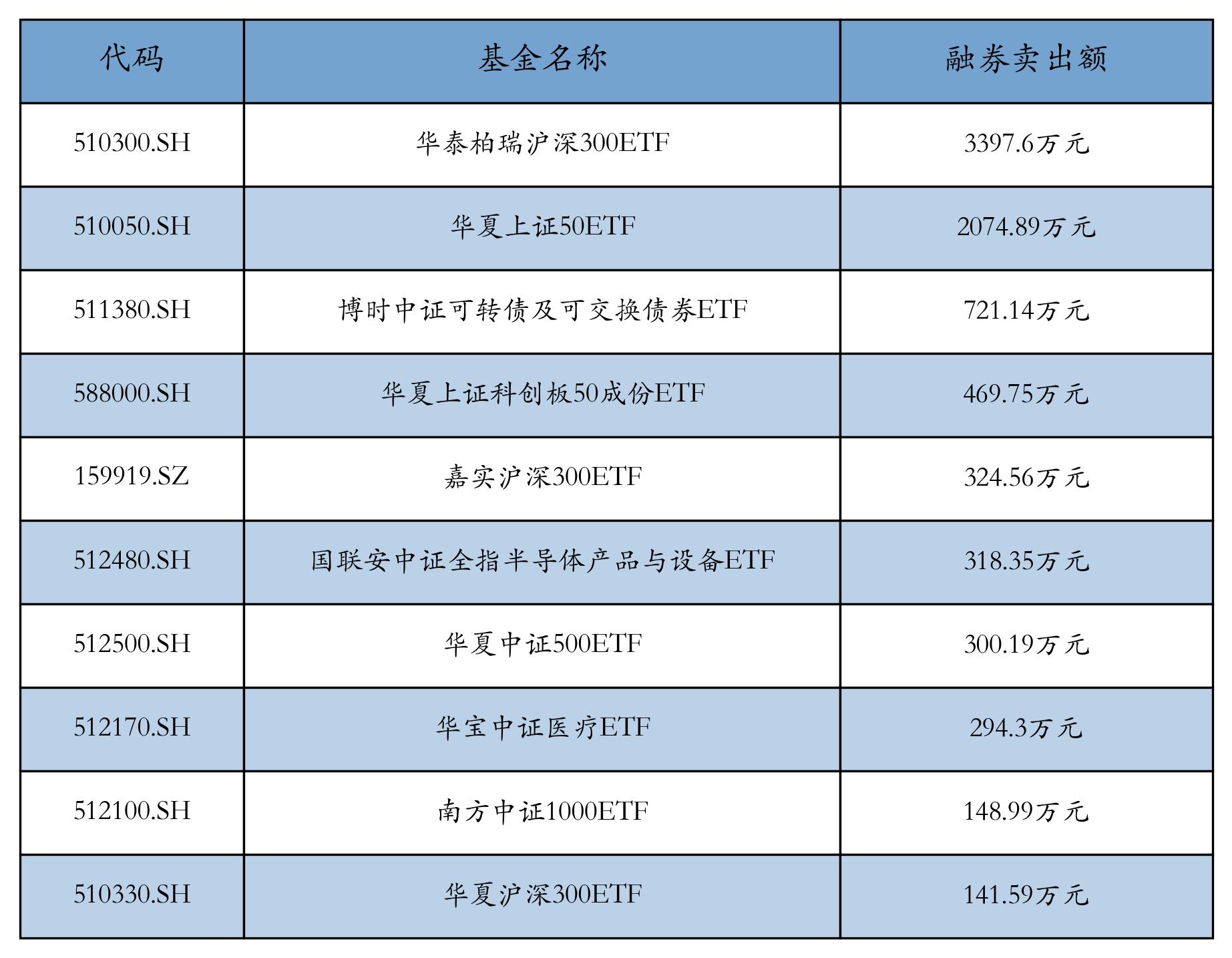 ETF规模速报 | 上证50ETF净流入近15亿元；创业板ETF净流出超3.5亿元
