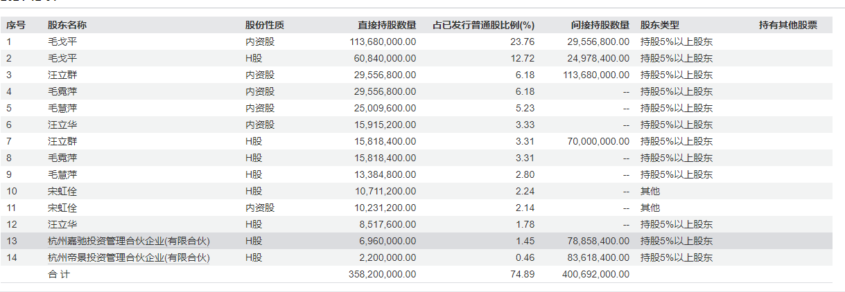 港股窄幅震荡 毛戈平限售股解禁跌近4%