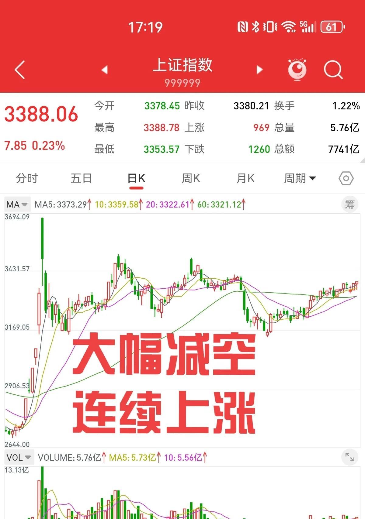港股窄幅震荡 毛戈平限售股解禁跌近4%