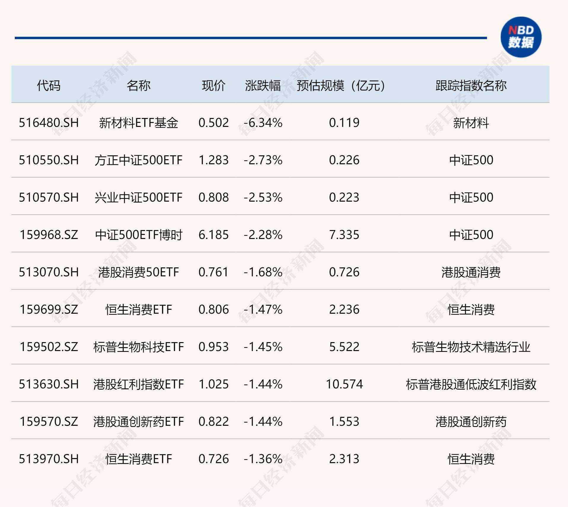 ETF今日收评 | 港股创新药相关ETF涨超3%，信创相关ETF跌超3%