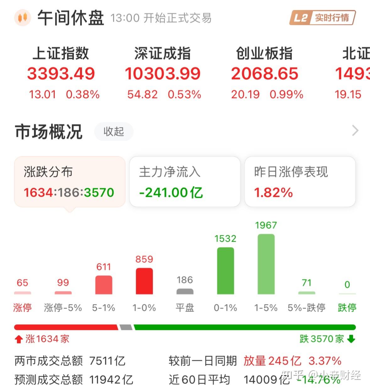 北交所主题基金年内最高已上涨超70%；自由现金流基金年内募资151亿元丨天赐良基早参