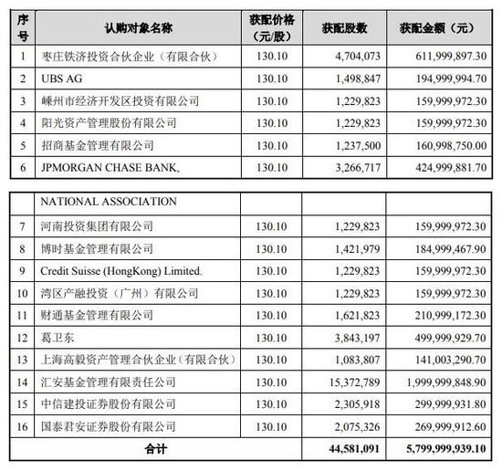 闻泰科技股东及一致行动人被湖北证监局出具警示函