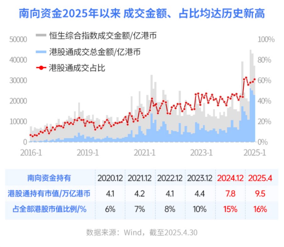 2025年以来南向资金净买入超6000亿港元 抢筹科技、消费与金融板块
