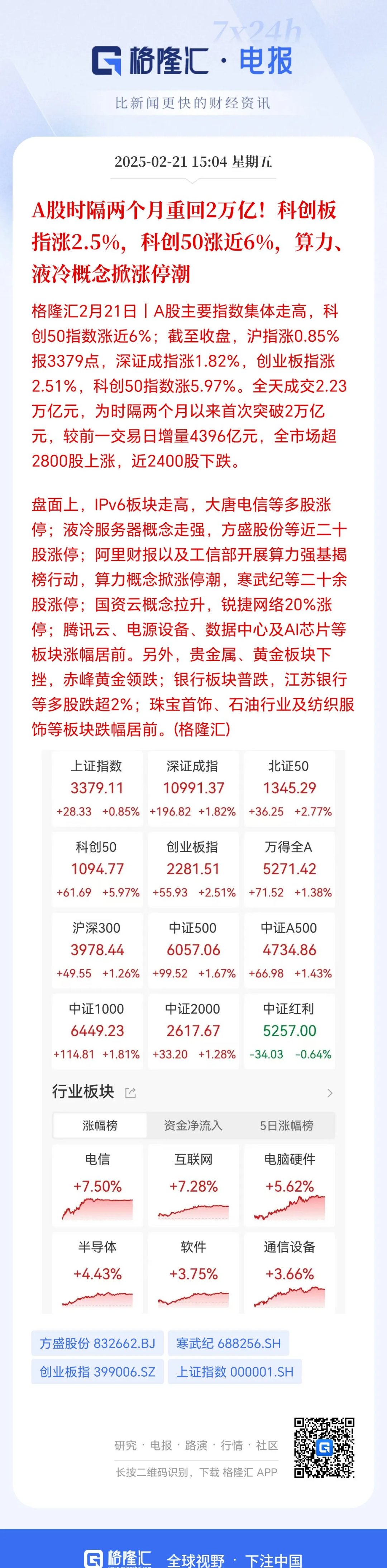 果然，“错杀”修复行情来了！超3500只个股飘红，这两个板块率先爆发