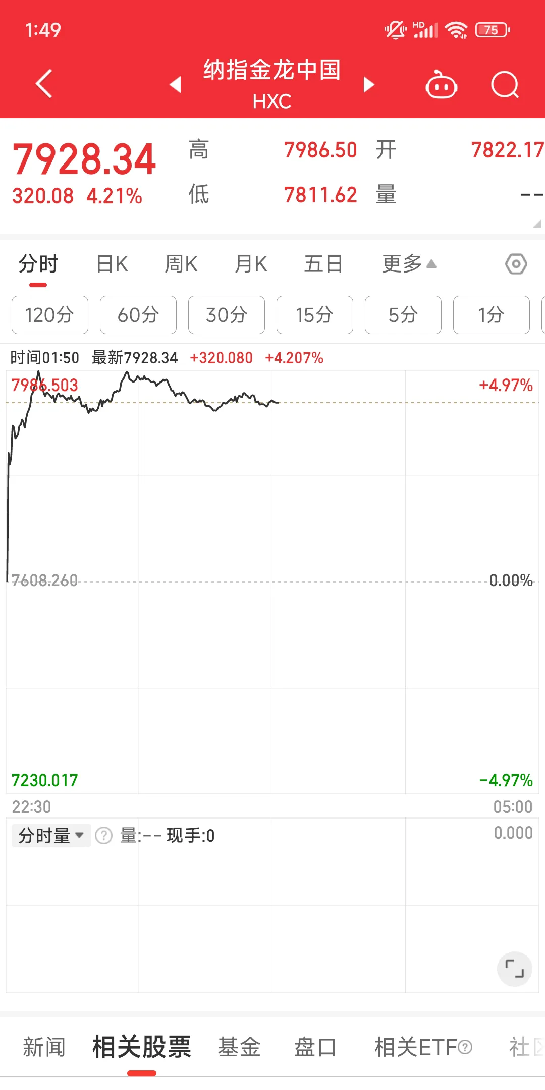 A股震荡反弹，但仅1只基金单日涨超4%