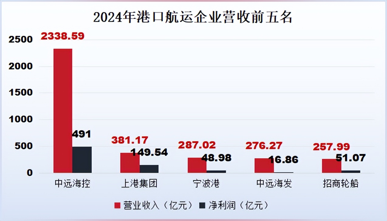 中远海控2024年净利增长近一倍：管理层人事更迭、内控管理有待提升