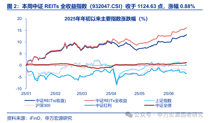 首批两单数据中心公募REITs，正式获批！