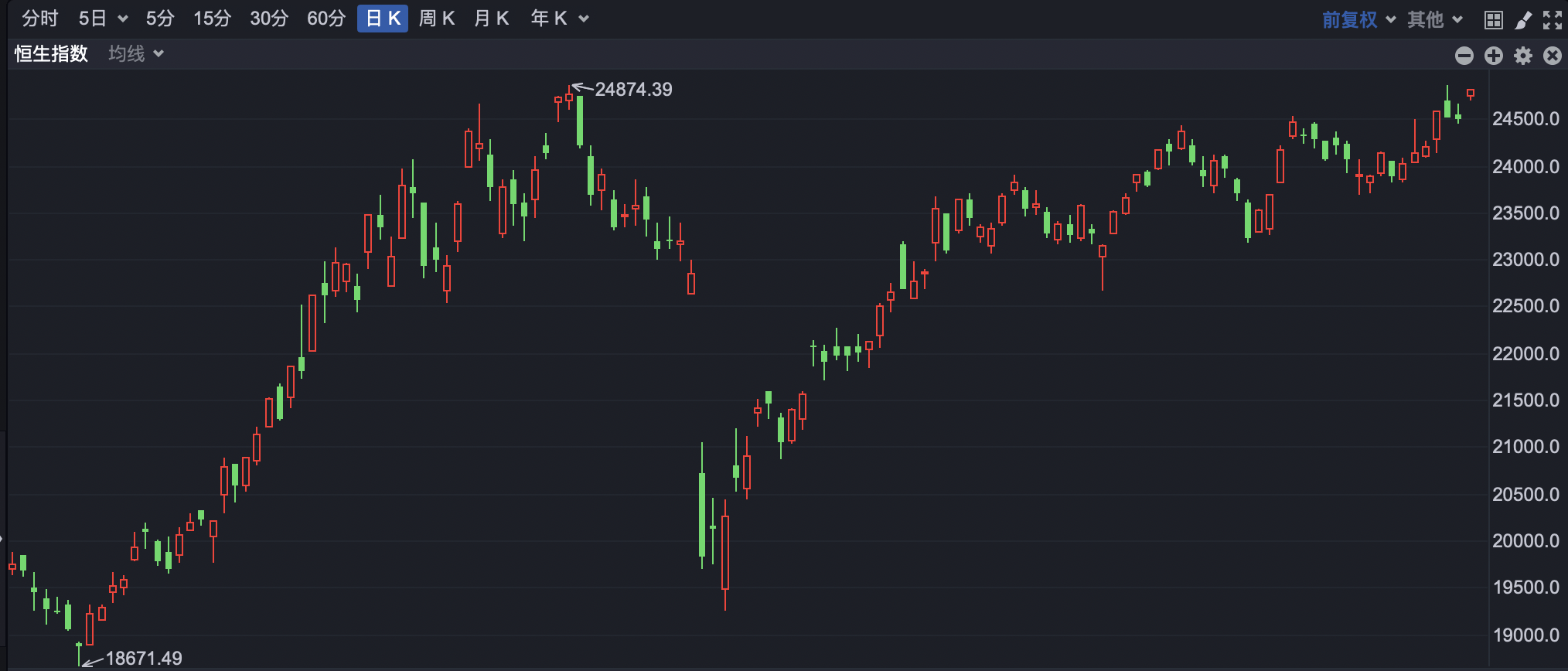 港股早盘小幅回落 海天味业H股上市高开超3%