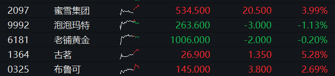 港股小幅反弹 泡泡玛特一度跌超6%