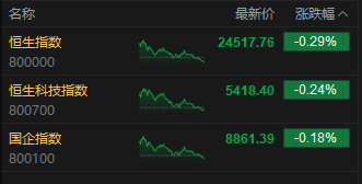 港股小幅反弹 泡泡玛特一度跌超6%