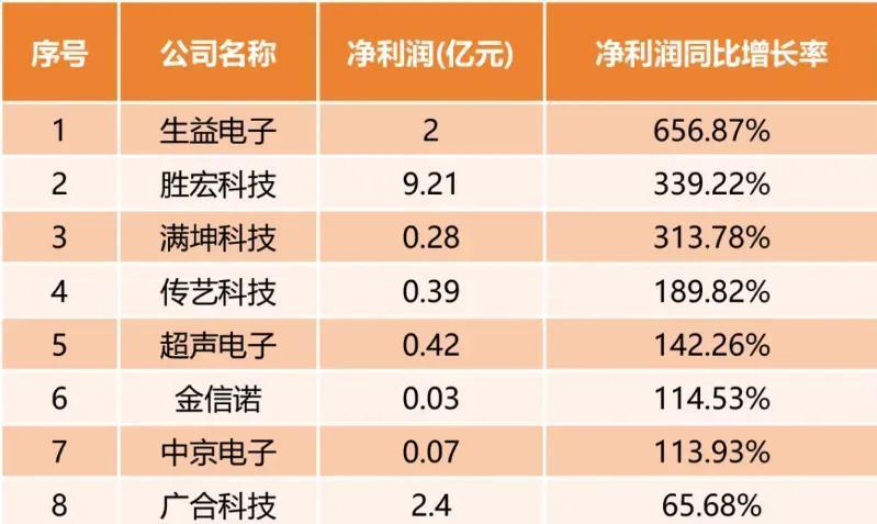 超三成科创50成份股公司披露年报 净利润同比增长36%