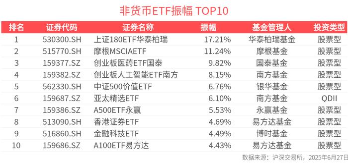 标普消费ETF跌超6%