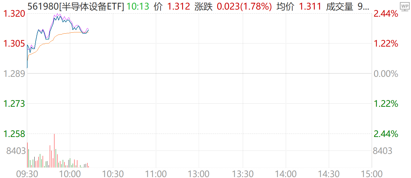 行业ETF风向标丨光刻机产业链走强，多只半导体设备ETF半日涨超2%