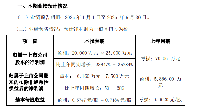 15家A股公司披露一季度业绩预告