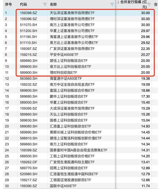 又有公募REITs“一日售罄”；信用债ETF规模创新高丨天赐良基早参