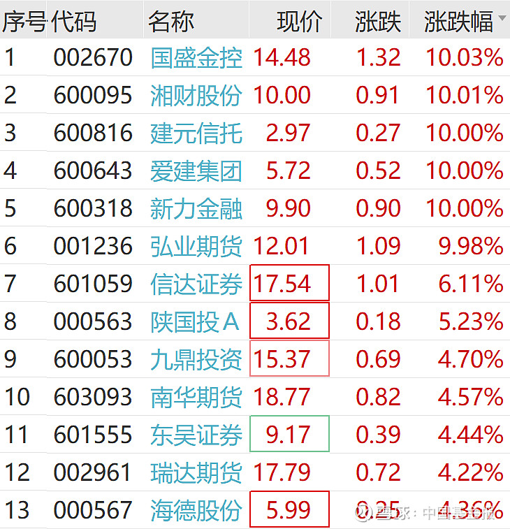 港股小幅低开 国泰君安国际继续飙涨