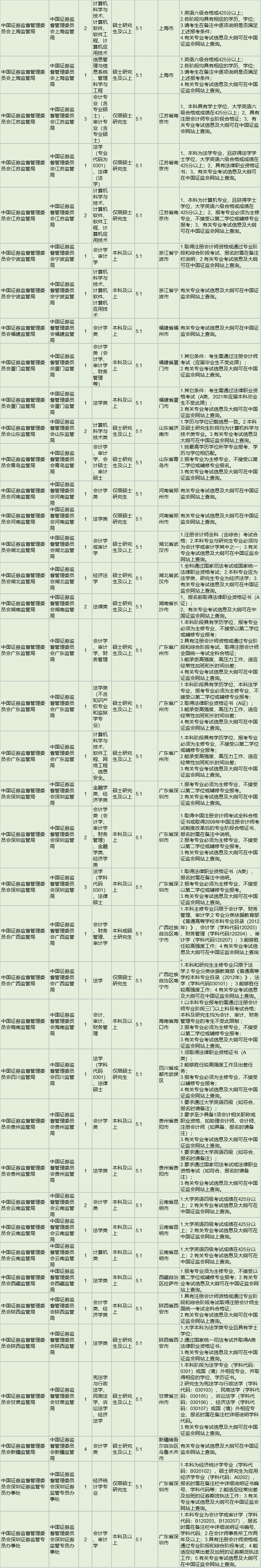 证监会公布派出机构监管职责规定