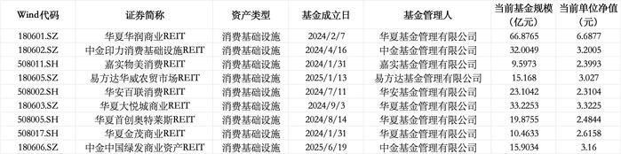 积极盘活存量资产 多家上市公司谋篇借力REITs