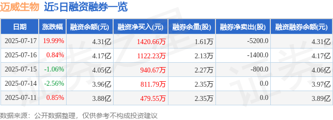 三年亏损30亿元 迈威生物融资回血