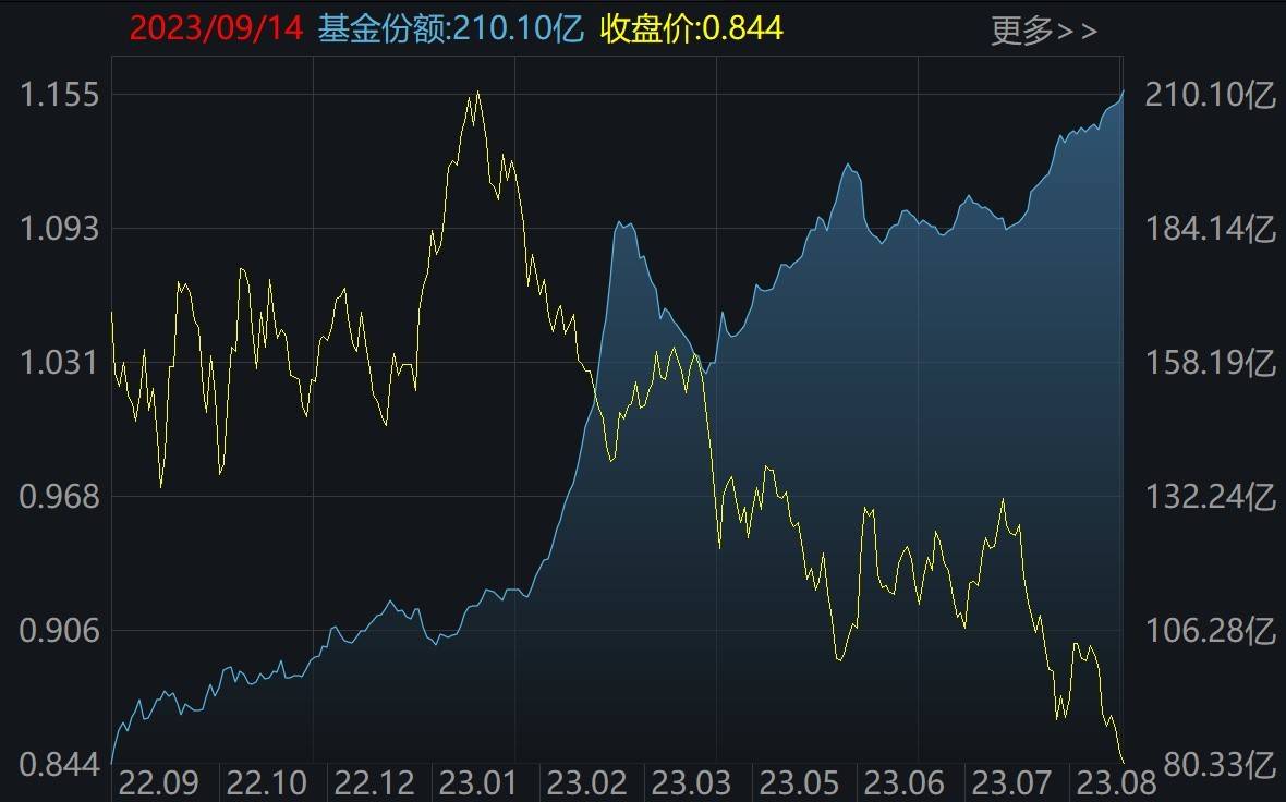 ETF规模速报 | 公司债ETF净流入超7亿元，A500ETF净流出超8亿元