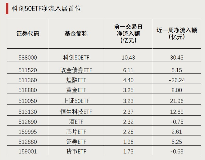 ETF规模速报 | 公司债ETF净流入超7亿元，A500ETF净流出超8亿元